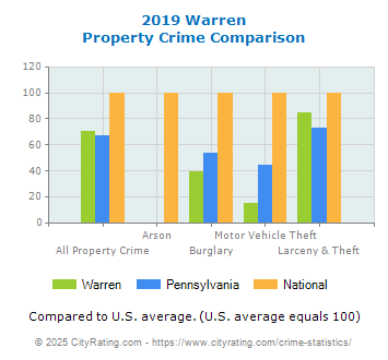 Warren Property Crime vs. State and National Comparison