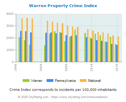 Warren Property Crime vs. State and National Per Capita