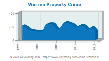 Warren Property Crime