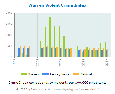 Warren Violent Crime vs. State and National Per Capita