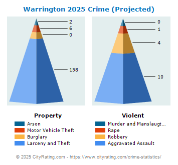 Warrington Township Crime 2025