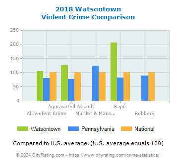 Watsontown Violent Crime vs. State and National Comparison