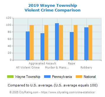 Wayne Township Violent Crime vs. State and National Comparison