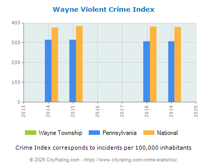 Wayne Township Violent Crime vs. State and National Per Capita