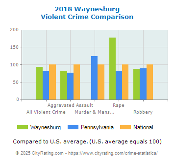 Waynesburg Violent Crime vs. State and National Comparison