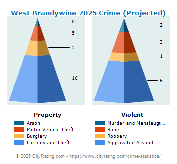 West Brandywine Township Crime 2025