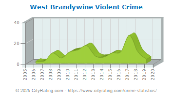 West Brandywine Township Violent Crime