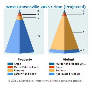 West Brownsville Crime 2025