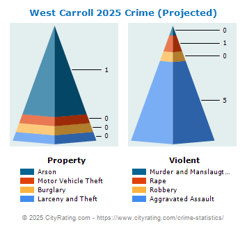 West Carroll Township Crime 2025