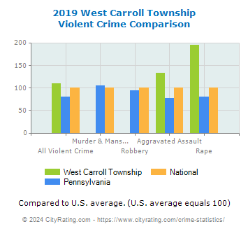 West Carroll Township Violent Crime vs. State and National Comparison