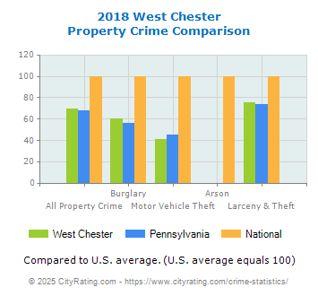 West Chester Property Crime vs. State and National Comparison