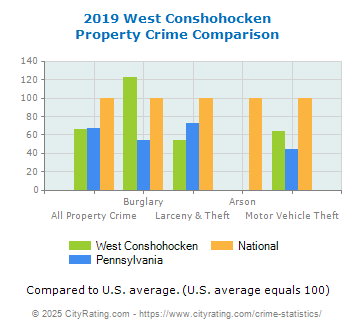 West Conshohocken Property Crime vs. State and National Comparison