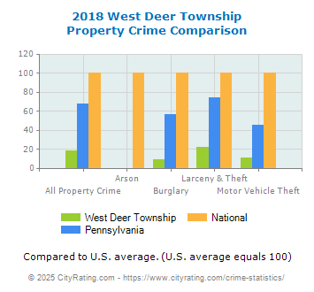 West Deer Township Property Crime vs. State and National Comparison