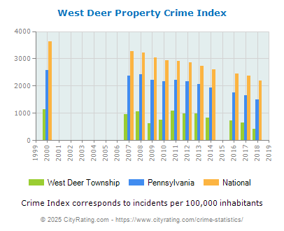 West Deer Township Property Crime vs. State and National Per Capita