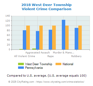 West Deer Township Violent Crime vs. State and National Comparison