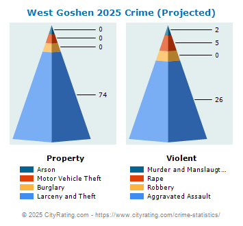 West Goshen Township Crime 2025