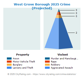 West Grove Borough Crime 2025