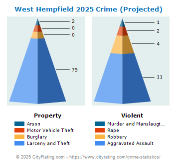 West Hempfield Township Crime 2025