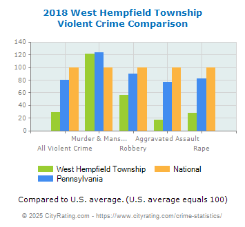 West Hempfield Township Violent Crime vs. State and National Comparison