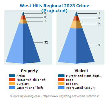 West Hills Regional Crime 2025