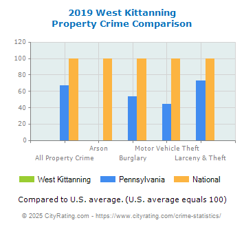 West Kittanning Property Crime vs. State and National Comparison