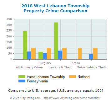 West Lebanon Township Property Crime vs. State and National Comparison