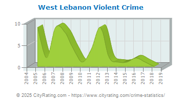 West Lebanon Township Violent Crime