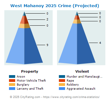 West Mahanoy Township Crime 2025