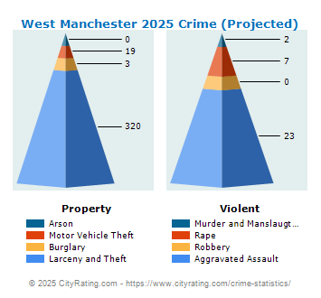 West Manchester Township Crime 2025