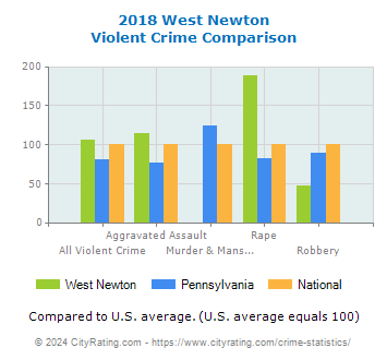 West Newton Violent Crime vs. State and National Comparison