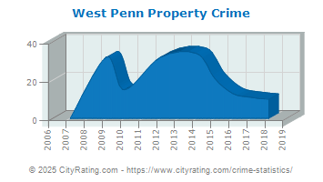 West Penn Township Property Crime