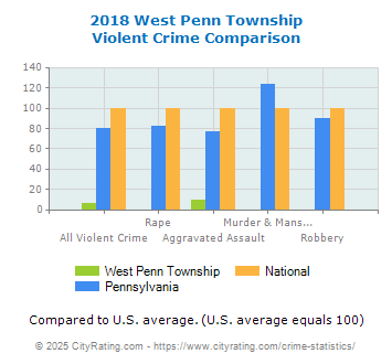 West Penn Township Violent Crime vs. State and National Comparison