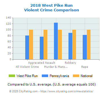 West Pike Run Violent Crime vs. State and National Comparison