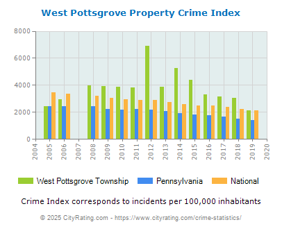 West Pottsgrove Township Property Crime vs. State and National Per Capita