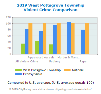 West Pottsgrove Township Violent Crime vs. State and National Comparison