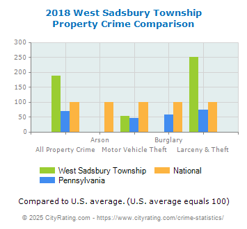 West Sadsbury Township Property Crime vs. State and National Comparison