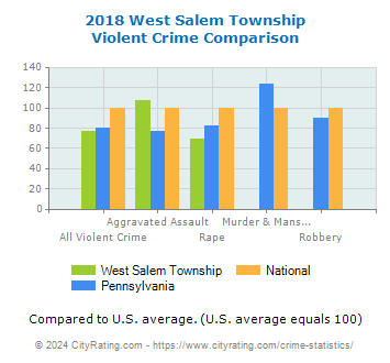 West Salem Township Violent Crime vs. State and National Comparison