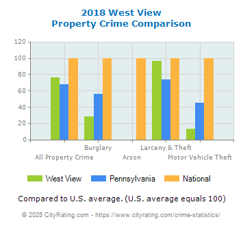 West View Property Crime vs. State and National Comparison