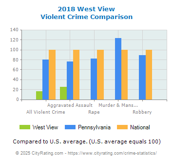 West View Violent Crime vs. State and National Comparison