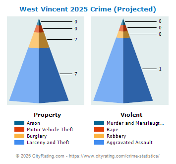 West Vincent Township Crime 2025