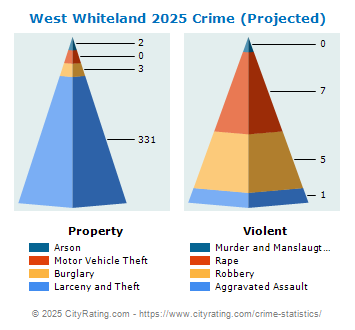 West Whiteland Township Crime 2025