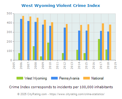 West Wyoming Violent Crime vs. State and National Per Capita