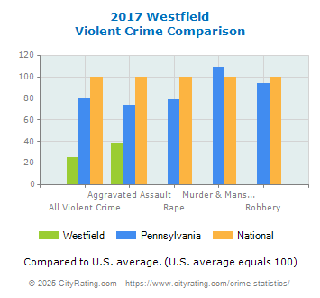 Westfield Violent Crime vs. State and National Comparison