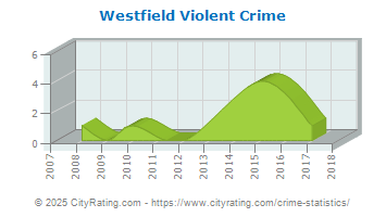 Westfield Violent Crime