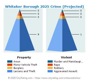 Whitaker Borough Crime 2025