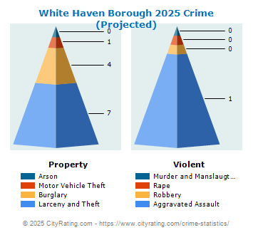 White Haven Borough Crime 2025