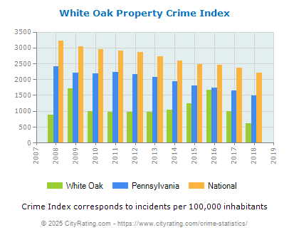 White Oak Property Crime vs. State and National Per Capita