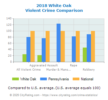 White Oak Violent Crime vs. State and National Comparison