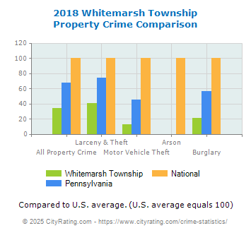 Whitemarsh Township Property Crime vs. State and National Comparison