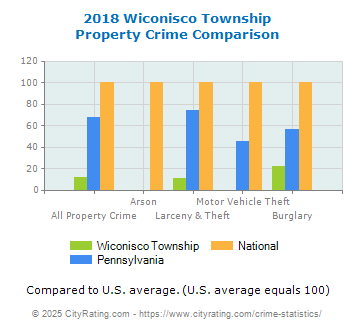 Wiconisco Township Property Crime vs. State and National Comparison